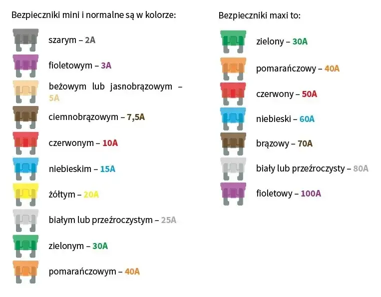 schemat bezpieczników samochodowych, oznaczenia bezpieczników auto