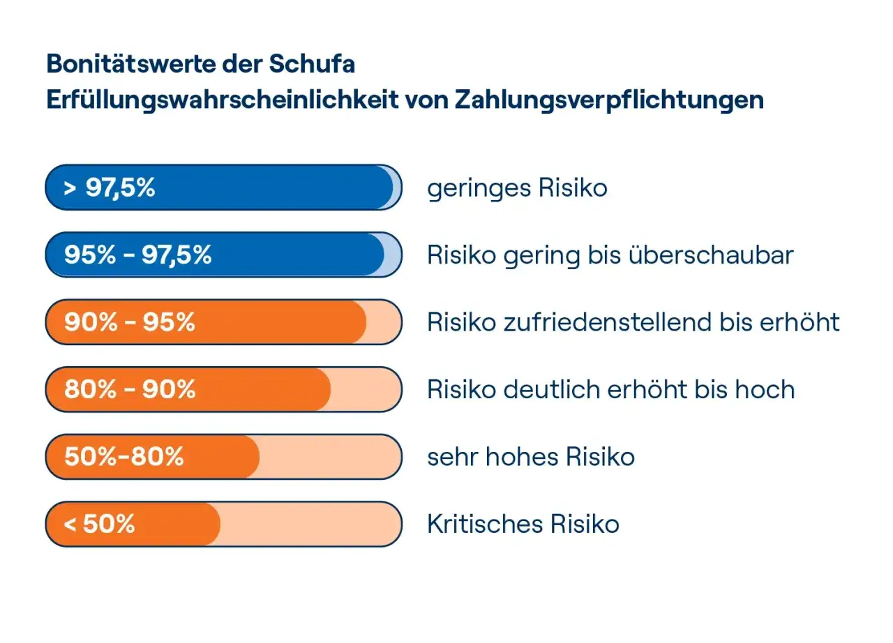 Schufa-Bonit&auml;tswerte: Balken zeigen Erf&uuml;llungswahrscheinlichkeit von Zahlungsverpflichtungen. Ziel: schufa score verbessern f&uuml;r geringes Risiko.