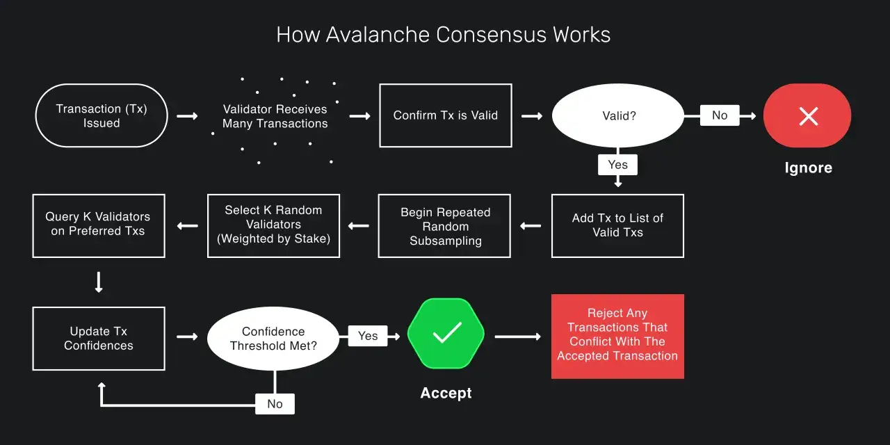 Flussdiagramm erklärt, wie Avalanche Consensus funktioniert: Transaktionen werden validiert, durch wiederholtes Stichprobenverfahren und Vertrauensschwellen akzeptiert oder ignoriert. Avalanche crypto.