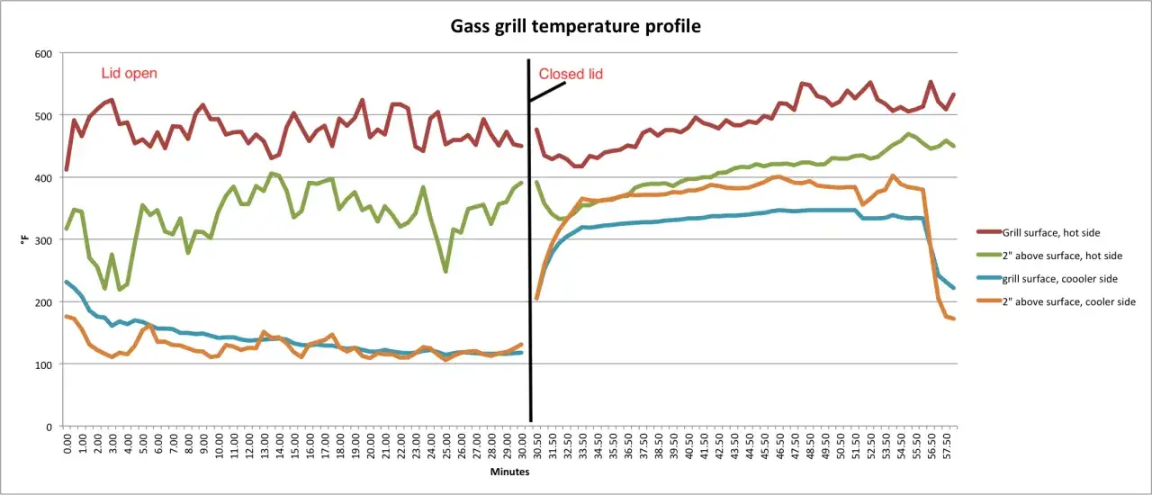Temperaturverlauf beim Grillen mit Gasgrill: Deckel offen vs. geschlossen. Die hei&szlig;e Seite erreicht h&ouml;here Temperaturen.