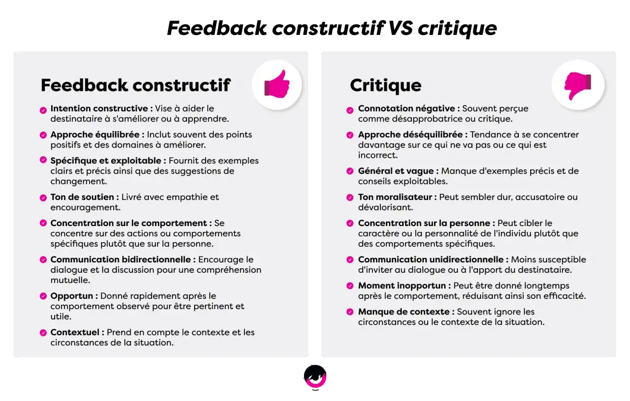 Comparaison entre feedback constructif et critique. Le feedback constructif vise l'amélioration, est équilibré, spécifique et contextuel. La critique est souvent négative, vague et centrée sur la personne.