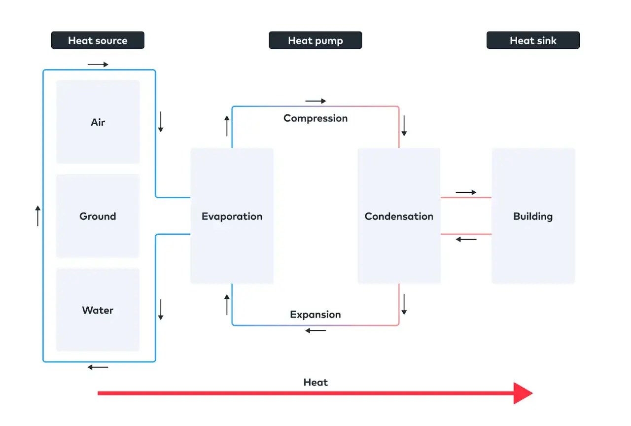 Diagrama de ciclo de bomba de calor: fuente (aire, tierra, agua), evaporación, compresión, condensación, sumidero (edificio) y expansión. Ilustra la cop formula.