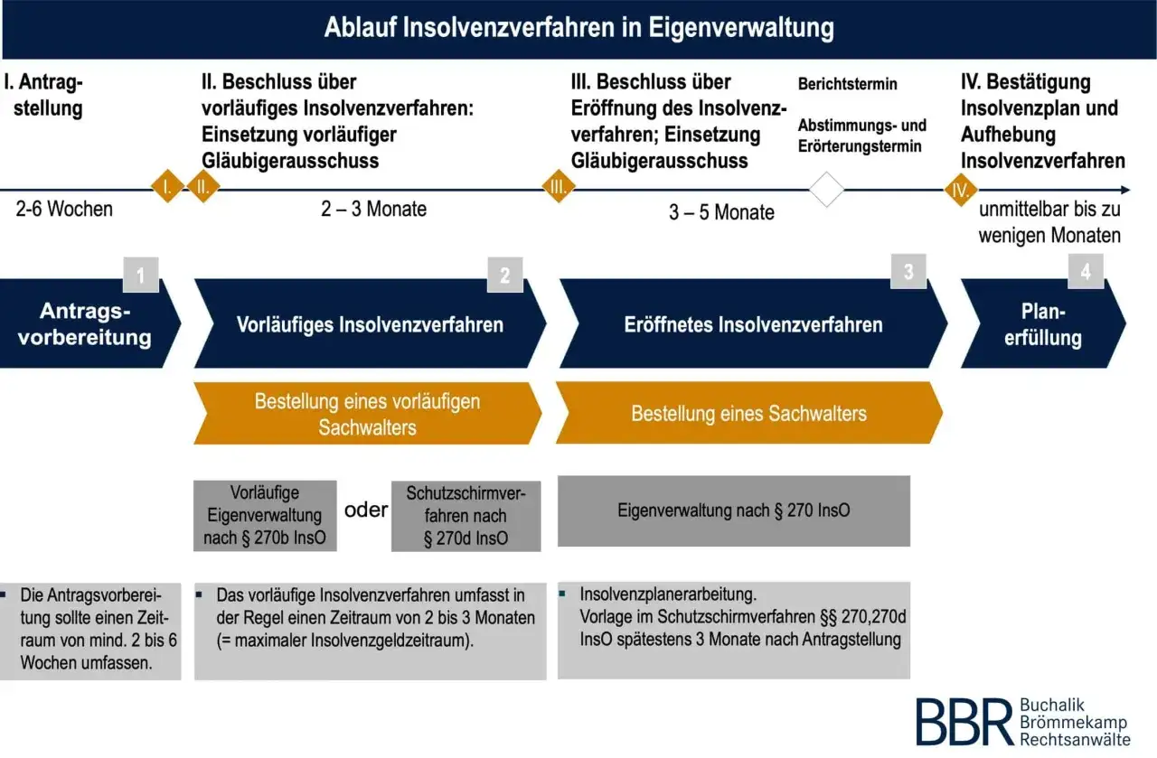 Ablauf eines Insolvenzverfahrens in Eigenverwaltung: Antragsvorbereitung, vorl&auml;ufiges Insolvenzverfahren, er&ouml;ffnetes Insolvenzverfahren, Planerf&uuml;llung. Was ist Insolvenz?