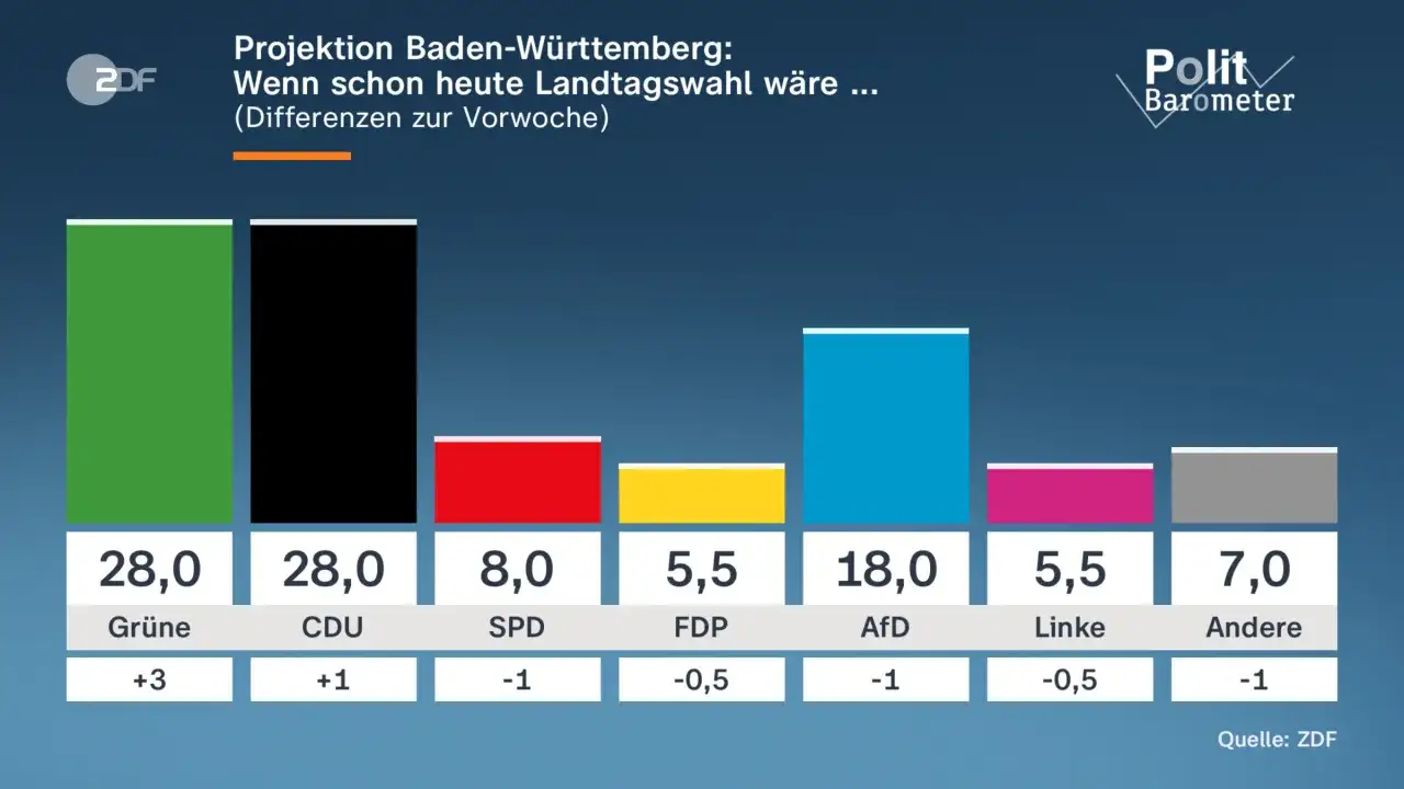 ntv Politbarometer zeigt Projektion f&uuml;r Baden-W&uuml;rttemberg: Gr&uuml;ne und CDU bei 28%, AfD bei 18%.