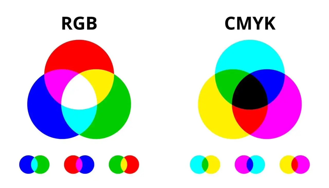 Porównanie modeli barw RGB i CMYK. Diagramy pokazują, jak kolory mieszają się, tworząc biały lub czarny. Każdy kod koloru ma swoje zastosowanie.
