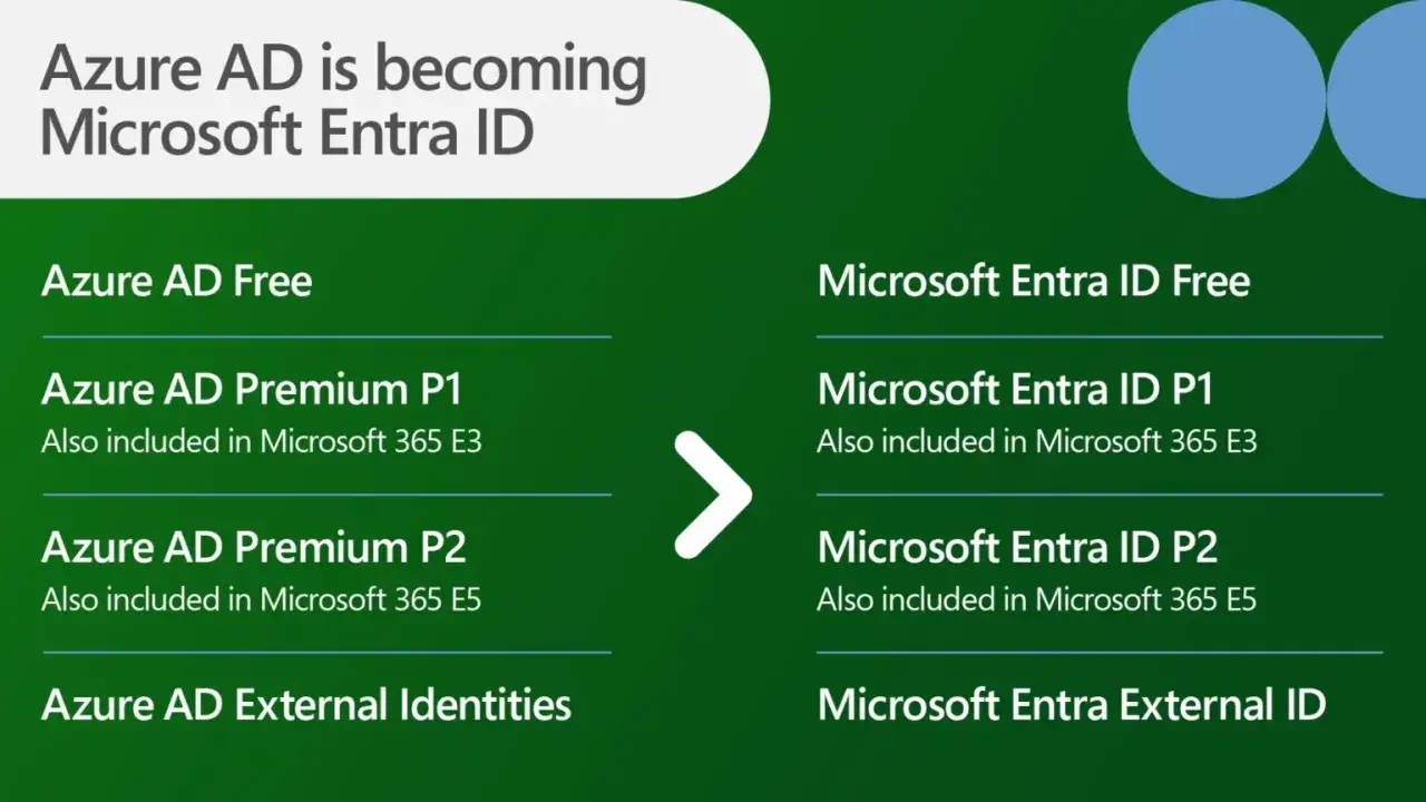 Zmiana nazwy Azure AD na Microsoft Entra ID. Porównanie wersji Free, P1, P2 i External Identities.