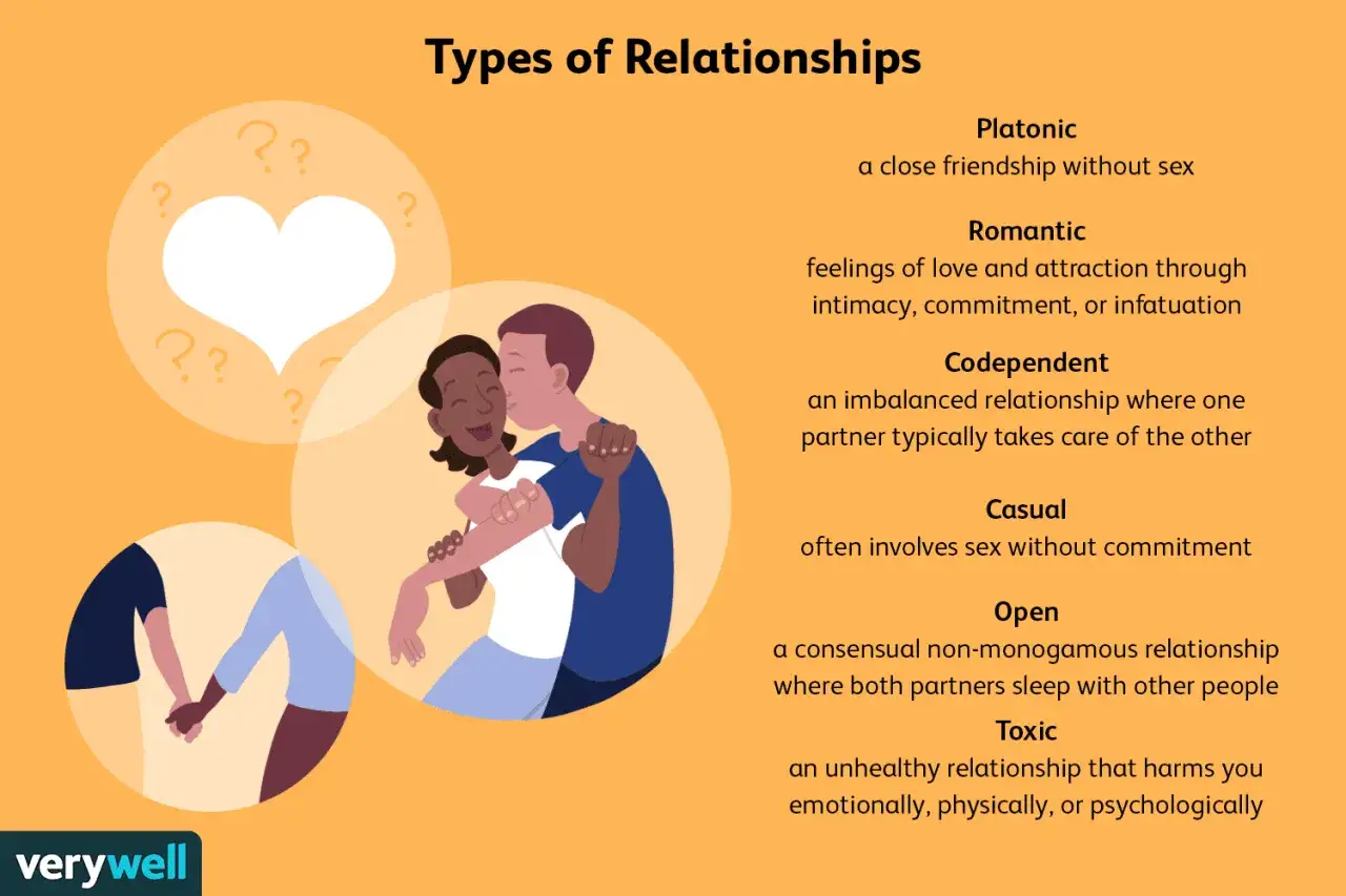 Ilustraci&oacute;n sobre tipos de amor, mostrando parejas y corazones. Explica relaciones plat&oacute;nicas, rom&aacute;nticas, codependientes, casuales, abiertas y t&oacute;xicas.