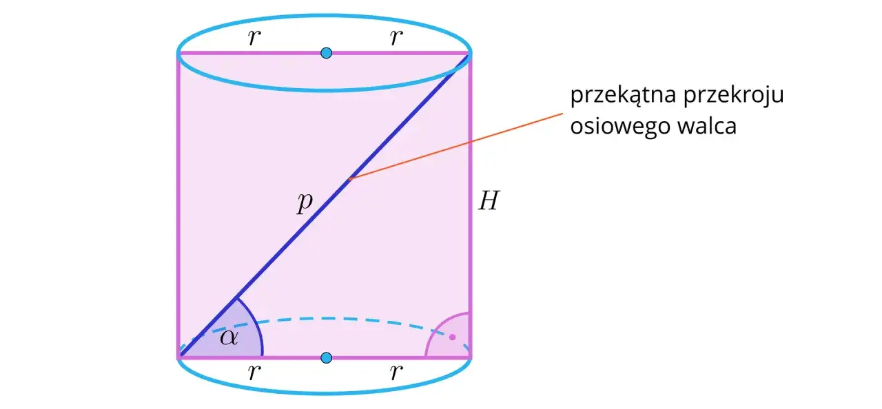 Schemat walca z zaznaczonym przekrojem osiowym, jego przekątną 'p' i kątem α. Ilustracja do zagadnień stereometrii.
