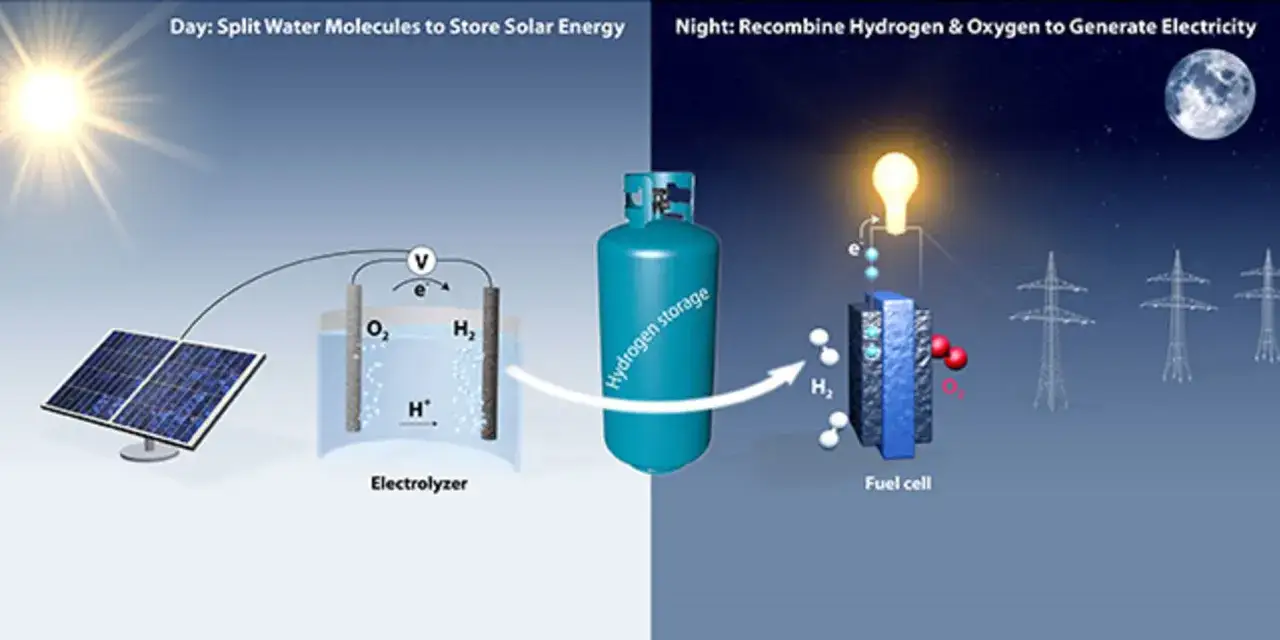 Schemat przedstawia elektrolizę wody w dzień, magazynowanie wodoru i jego ponowne łączenie z tlenem w ogniwie paliwowym w nocy do produkcji energii.