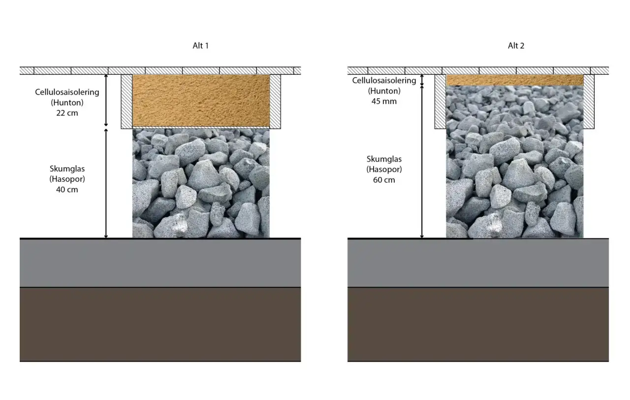 J&auml;mf&ouml;relse av isoleringsalternativ: Alt 1 med 22 cm cellulosaisolering och 40 cm skumglas, Alt 2 med 45 mm cellulosaisolering och 60 cm skumglas. Skumglas nackdelar kan vara tjockleken.
