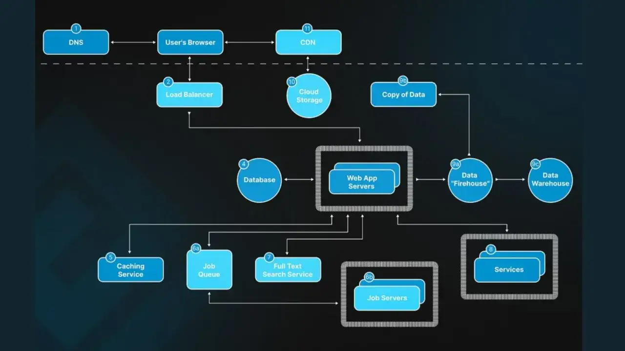 Diagram architektury full stack: DNS, Load Balancer, Web App Servers, Database, Caching Service, Job Queue, Full Text Search, Job Servers, Cloud Storage, CDN, Data Warehouse.