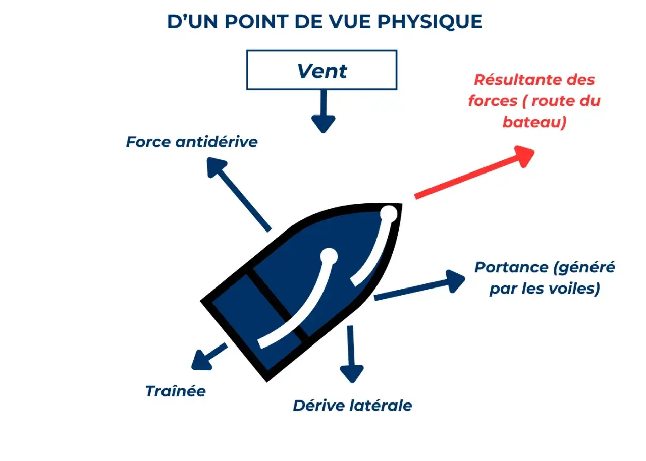 Schéma des forces agissant sur un bateau : vent, portance, traînée, dérive latérale. La **météo IA** pourrait prédire ces forces pour optimiser la navigation.