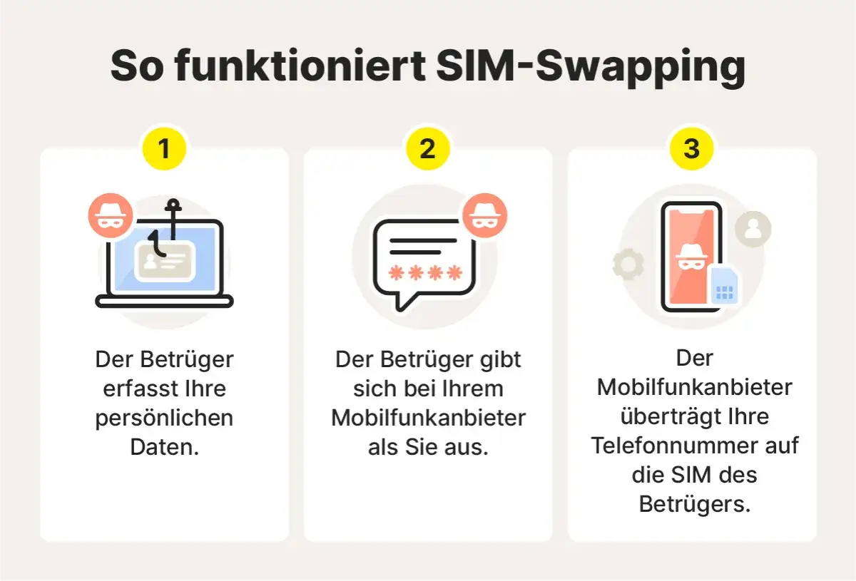 So funktioniert SIM-Swapping: Betrüger stehlen Daten, geben sich als Sie aus und lassen Ihre Telefonnummer auf eine neue SIM-Karte übertragen. Was tun, wenn die SIM-Karte gehackt wurde?