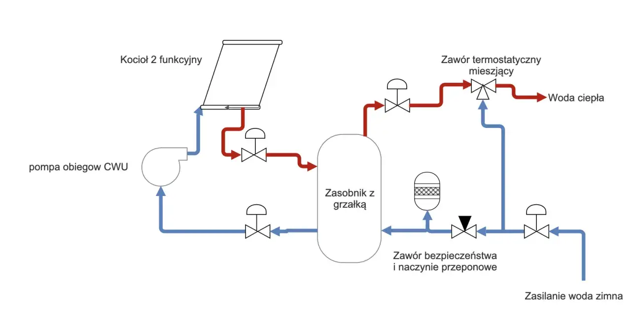 Schemat instalacji CWU: kocioł, zasobnik z grzałką, pompa obiegowa, zawory. Określenie jaka temperatura CWU na piecu jest kluczowa dla komfortu.