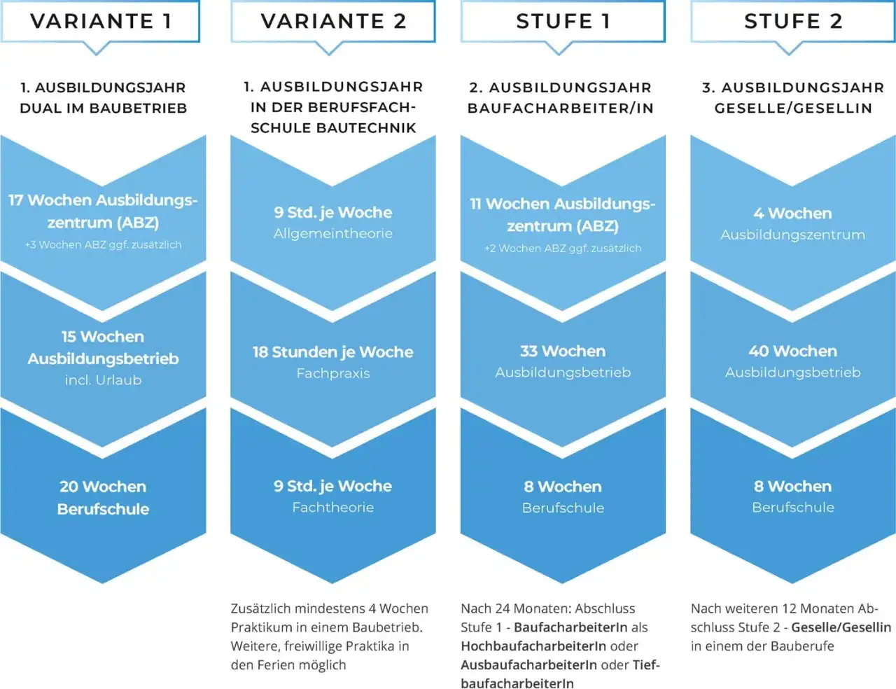 &Uuml;bersicht &uuml;ber Ausbildungswege im Bauwesen: Dauer, Praxis und Theorie. Informiert &uuml;ber die Ausbildung zum Zimmermann und das m&ouml;gliche Gehalt.