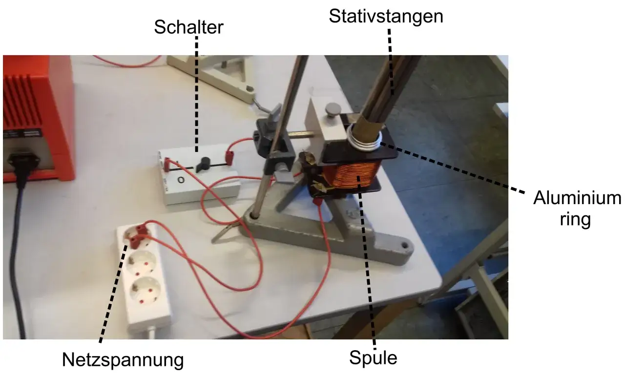 Aufbau f&uuml;r den **Thomsonscher Ringversuch**: Spule, Aluminiumring, Schalter und Netzspannung sind verbunden.