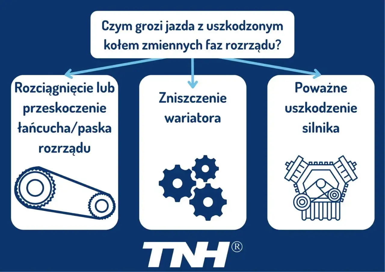Uszkodzony zawór zmiennych faz rozrządu objawy: rozciągnięcie łańcucha, zniszczenie wariatora, poważne uszkodzenie silnika.