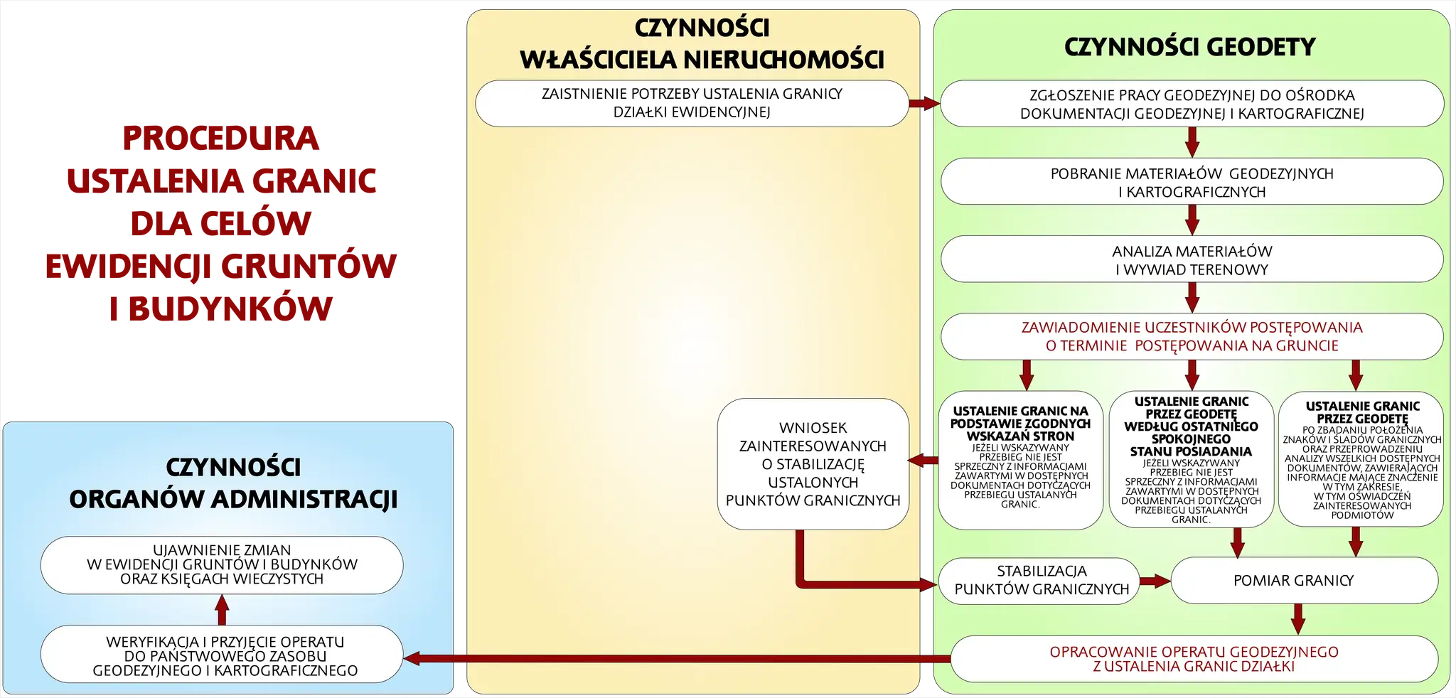 Schemat procedury ustalenia granic działki. Dowiedz się, ile kosztuje rozgraniczenie działki i jakie czynności wykonują właściciel, geodeta i organy administracji.