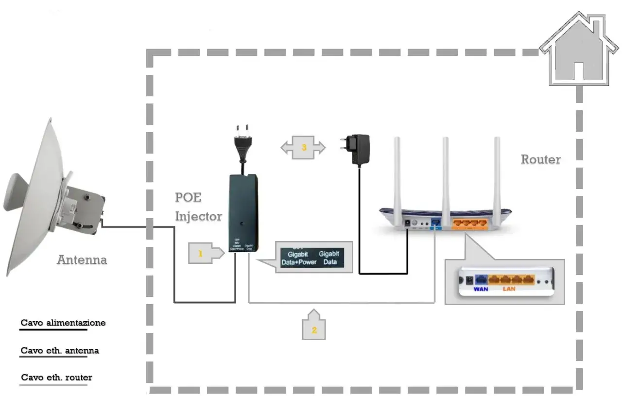 Schema di connessione per fibra FWA: antenna, iniettore PoE, router e alimentatore.