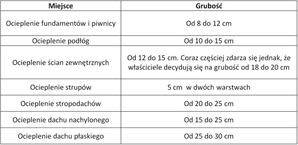 różne grubości styropianu izolacja ściany