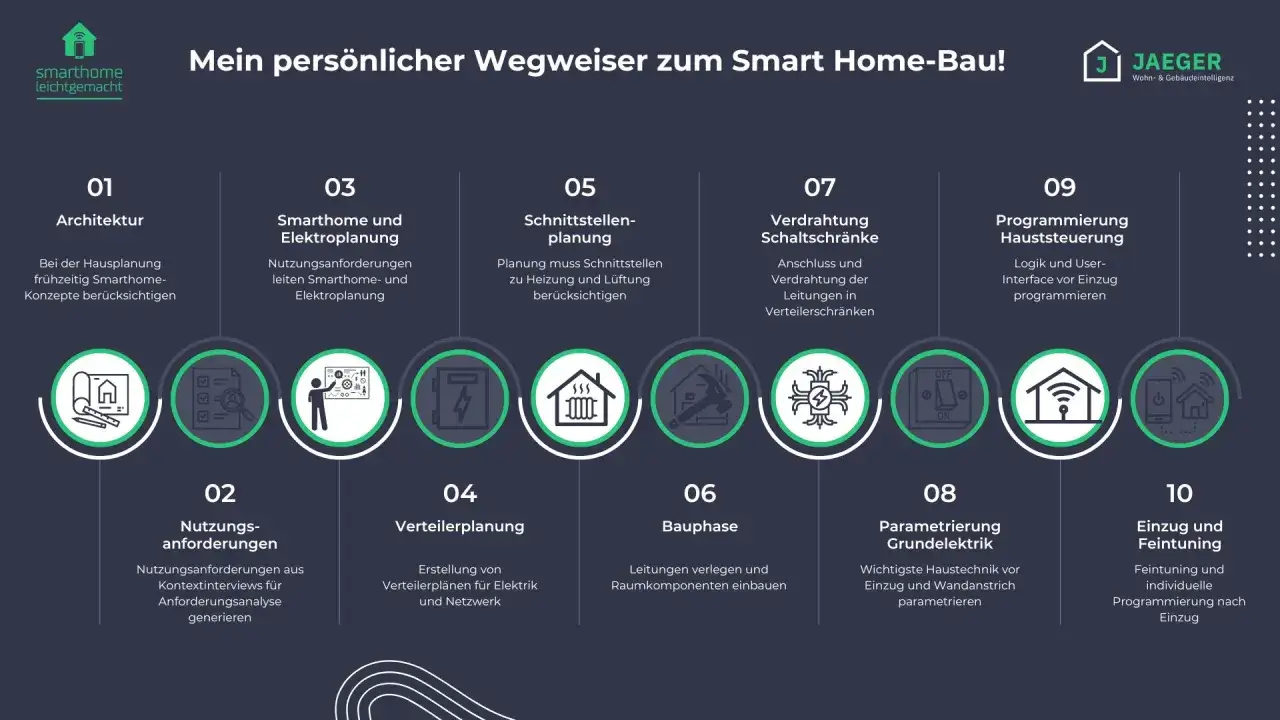 Schritt-f&uuml;r-Schritt-Anleitung f&uuml;r den Bau eines Smart Homes, von der Architektur bis zur Feineinstellung. Ein **home assistent** wird hierbei integriert.