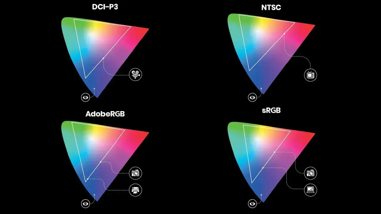 Confronto spazi colore: DCI-P3, NTSC, AdobeRGB, sRGB. Ogni triangolo mostra la gamma di colori RGB visibile, con icone per cinema, TV, fotocamere, stampanti e laptop.