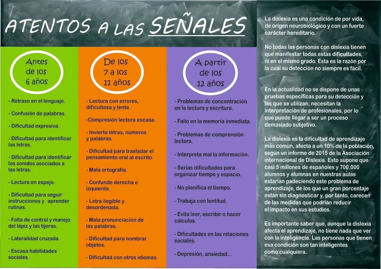 Se&ntilde;ales del comportamiento de ni&ntilde;os con dislexia por edades: retraso lenguaje, confusi&oacute;n palabras, inversi&oacute;n letras, mala ortograf&iacute;a, problemas concentraci&oacute;n, lentitud, etc.