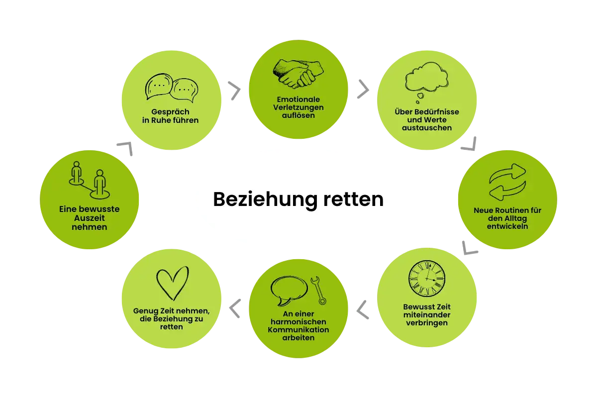 Kreisdiagramm zeigt Schritte zur Beziehungsrettung: Gespräch, Verletzungen auflösen, Werte austauschen, neue Routinen, Zeit verbringen, Kommunikation, Auszeit. Kein