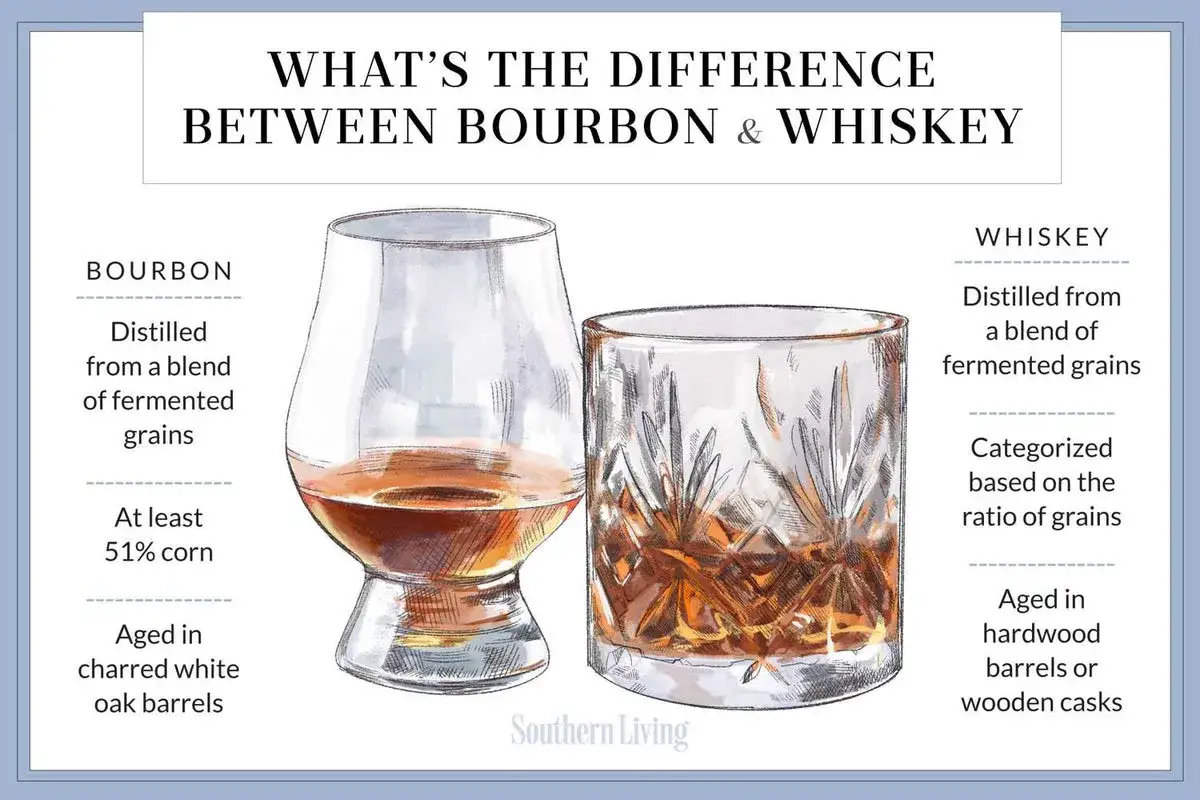 Illustration zeigt den Unterschied zwischen Bourbon und Whiskey. Bourbon ist aus Mais, Whiskey aus Getreide.