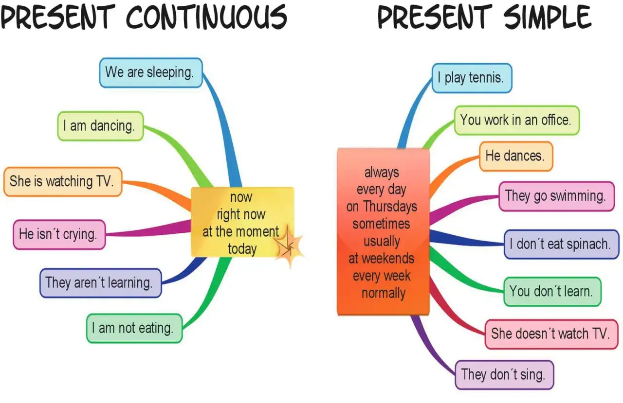 Diagramma che illustra il present simple e il present continuous con esempi di frasi e indicatori temporali.