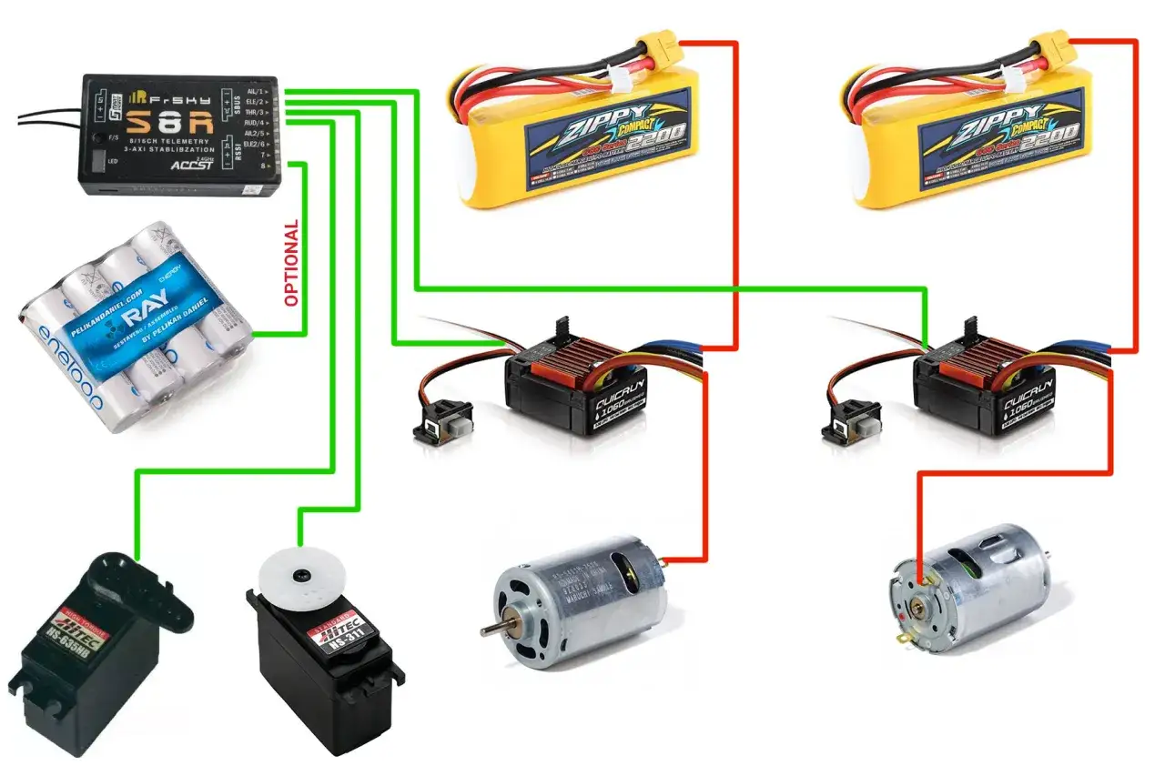 Jeti central box 220 mit Komponenten wie Servos, Motoren und Zippy Compact Batterien.