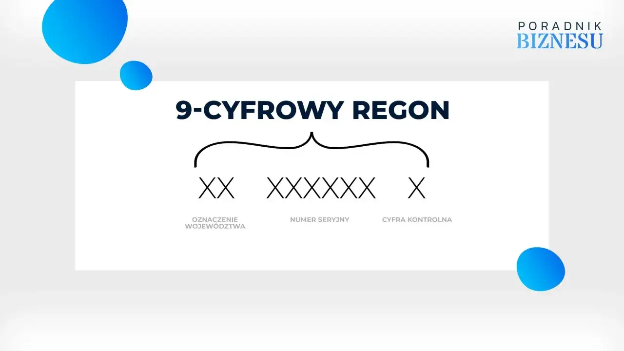Co to jest REGON? 9-cyfrowy numer identyfikacyjny firmy, składający się z oznaczenia województwa, numeru seryjnego i cyfry kontrolnej.
