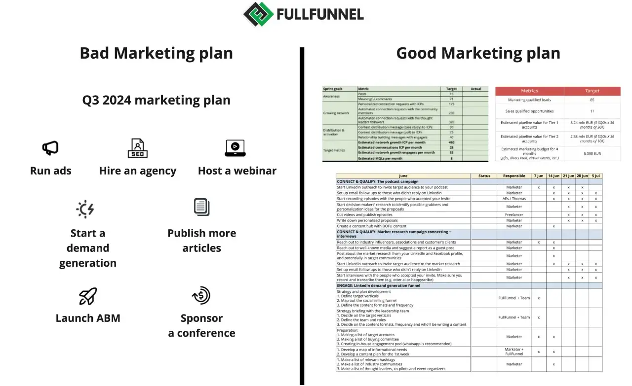 Plan strategiczny przykład: por&oacute;wnanie złego i dobrego planu marketingowego, z celami, metrykami i zadaniami.
