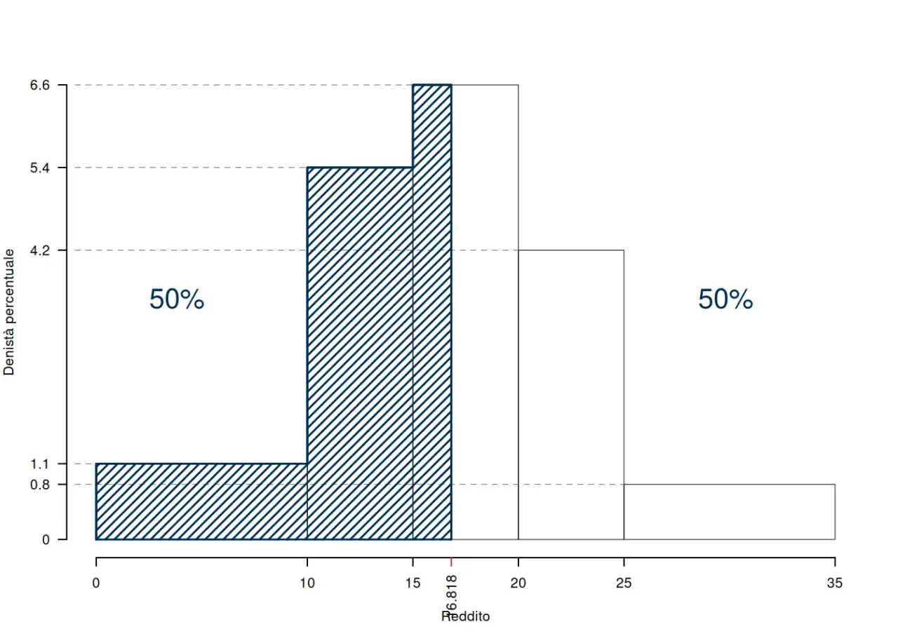 Istogramma che mostra come calcolare la mediana. Le barre indicano la distribuzione del reddito, con il 50% dei dati concentrato tra 10 e 16.8.