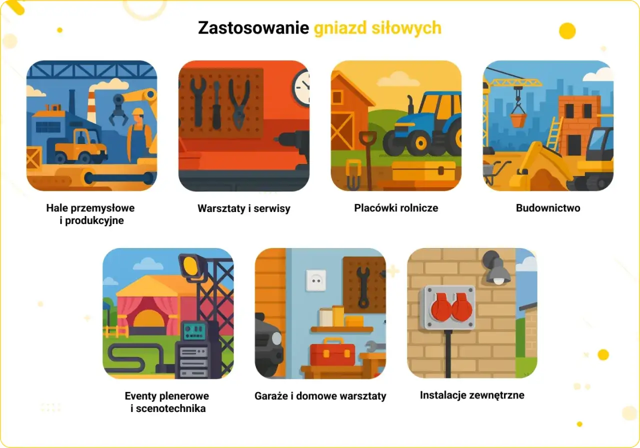 Ilustracje pokazują różne rodzaje gniazd siłowych w zastosowaniach przemysłowych, rolniczych, budowlanych, warsztatach, eventach i instalacjach zewnętrznych.