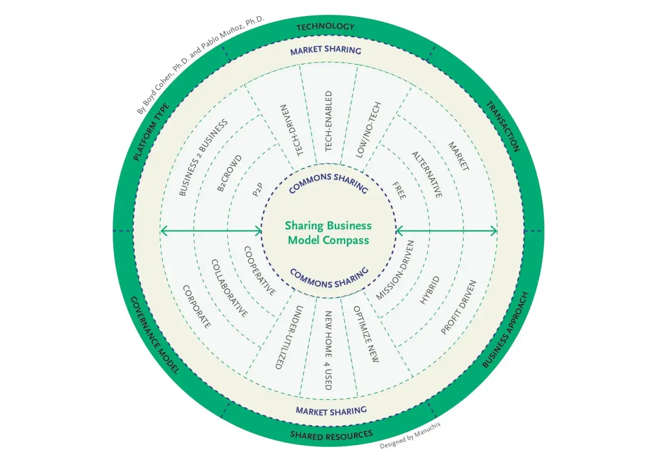 Sharing Business Model Compass: Ein Diagramm, das verschiedene Ansätze für sharing economy unternehmen aufzeigt, wie Markt- und Commons-Sharing, Plattformtypen und Geschäftsmodelle.
