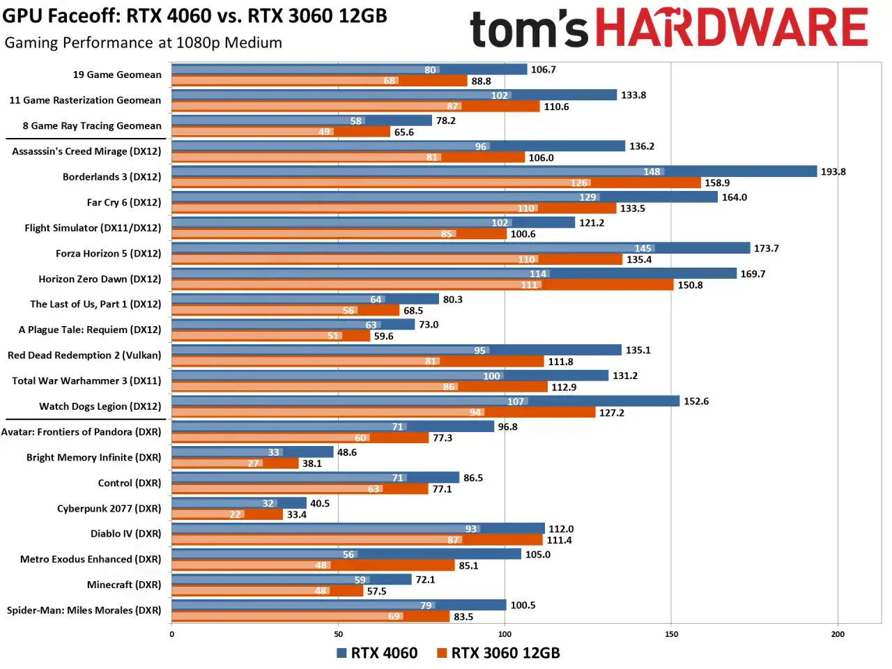 RTX 4060 vs. RTX 3060 12GB: Leistung in 1080p Medium. Die RTX 4060 ist in den meisten Spielen schneller.