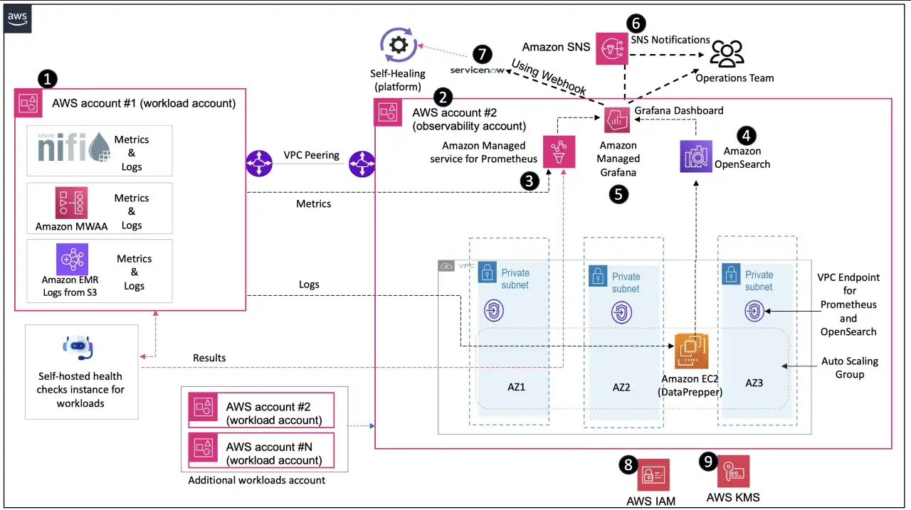 AWS architecture diagram showing workload accounts sending metrics and logs to an observability account. This data flows through Amazon Managed Prometheus and Grafana, with alerts sent via SNS. The diagram resembles a riverbed alluvio of data.