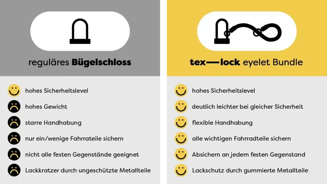 Vergleich von B&uuml;gelschloss und tex-lock: Beide bieten hohen Fahrrad Diebstahlschutz, aber tex-lock ist leichter, flexibler und schont den Lack.