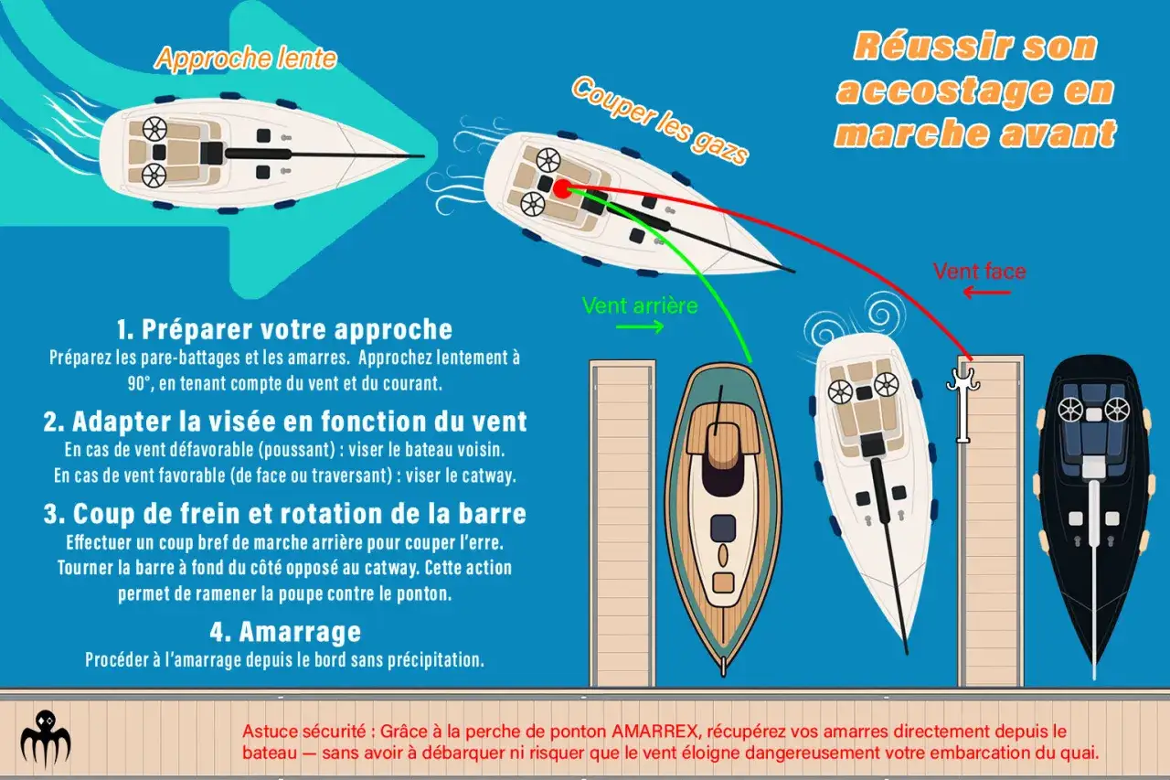 Sch&eacute;ma illustrant la manoeuvre bateau pour un accostage r&eacute;ussi en marche avant, avec conseils sur l'approche, l'adaptation au vent et l'amarrage.