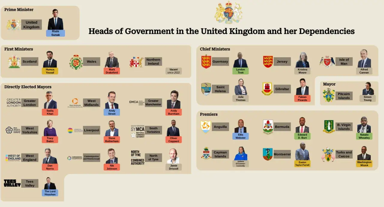 UK's leadership positions: Prime Minister Rishi Sunak, First Ministers of Scotland, Wales, Northern Ireland, Chief Ministers of Guernsey, Jersey, Saint Helena, Isle of Man, Gibraltar, Mayors, and Premiers of Anguilla, Bermuda, B. Virgin Islands, Cayman...