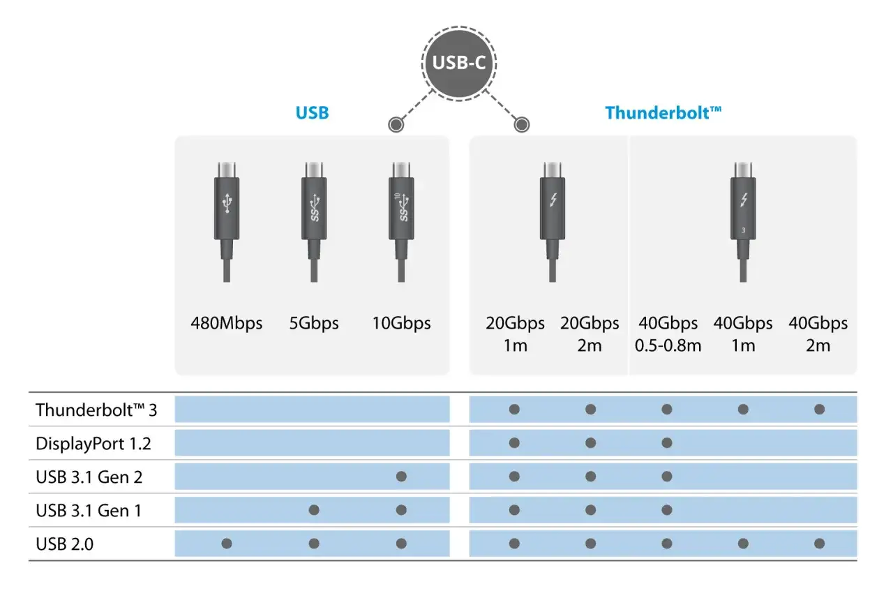 Porównanie prędkości USB i Thunderbolt. USB C oferuje od 480 Mbps do 10 Gbps, Thunderbolt do 40 Gbps.