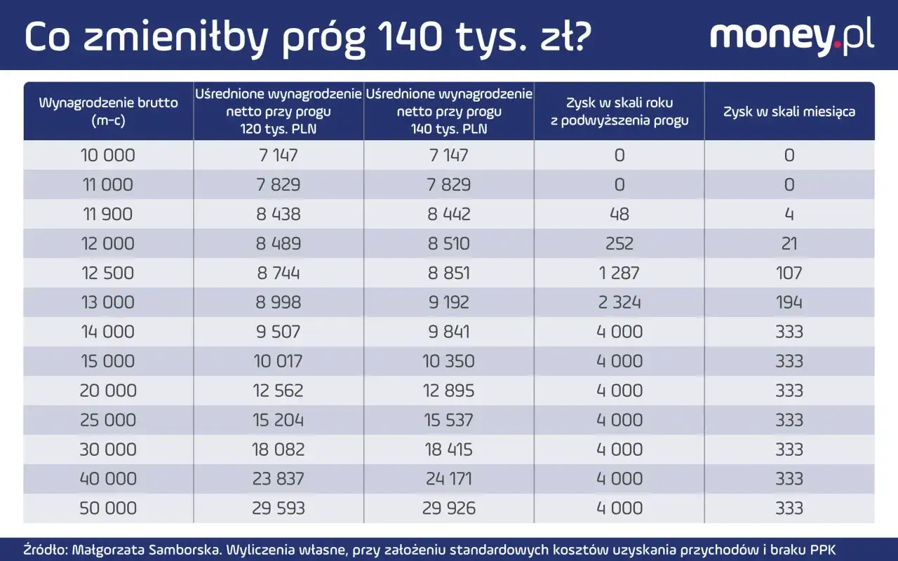 Tabela porównuje wynagrodzenie netto przy progu 120 tys. i 140 tys. zł, pokazując zysk przy podwyższeniu progu. Drugi próg podatkowy 2026.