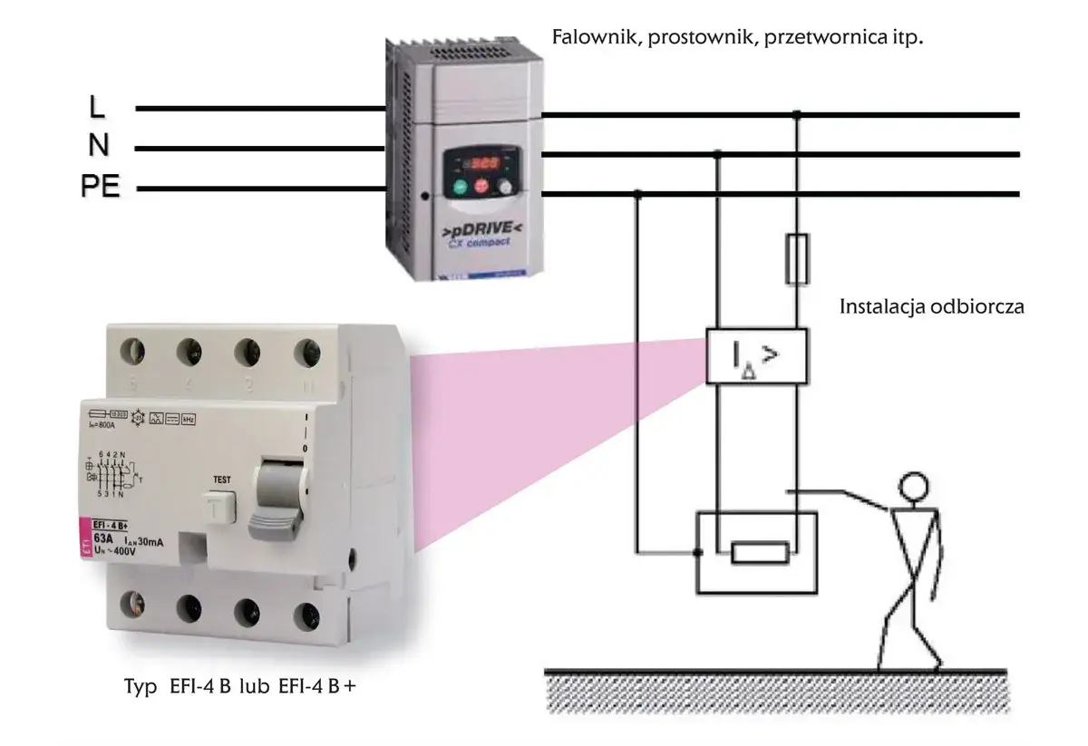 Schemat połączenia falownika z r&oacute;żnic&oacute;wką. Zabezpieczenie chroni przed porażeniem prądem w instalacji odbiorczej.