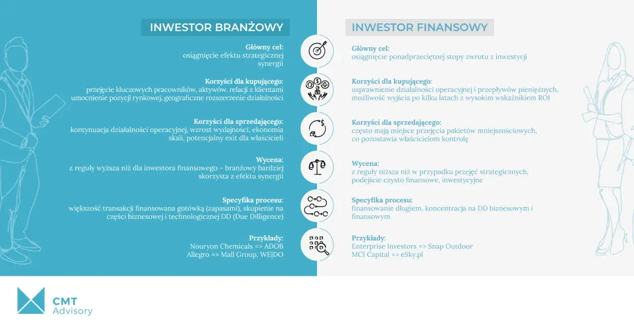 rodzaje inwestor&oacute;w biznesowych w Polsce