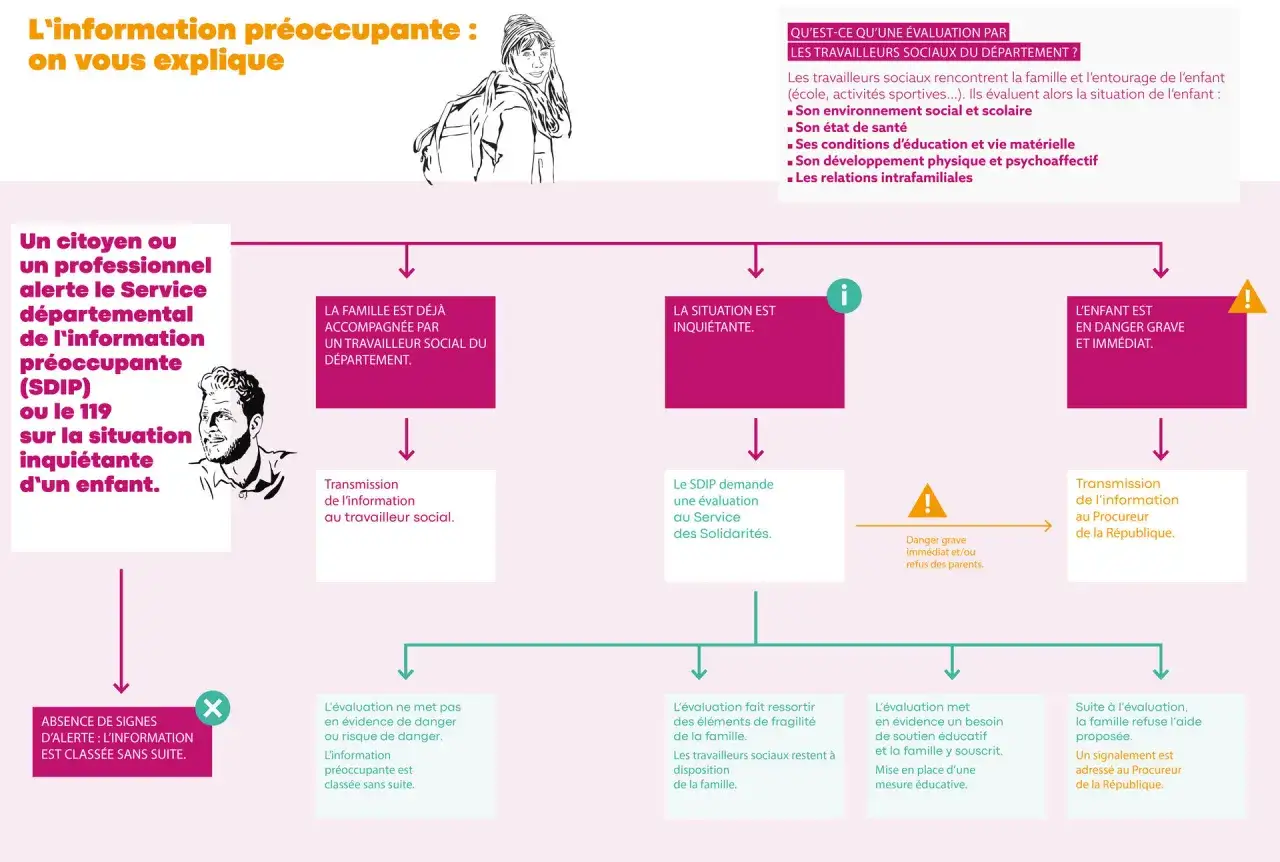 Schéma expliquant la différence entre signalement et information préoccupante, et les étapes d'évaluation d'une situation d'enfant en danger.
