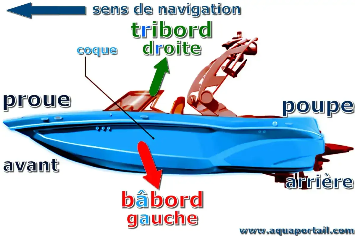 Vue latérale d'un bateau bleu. La proue est à gauche, la poupe à droite. Le tribord est à droite, le bâbord à gauche.