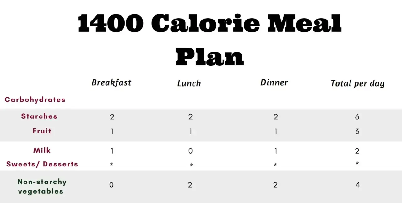 Tabela planu żywieniowego dieta 1400 kcal. Pokazuje rozkład węglowodan&oacute;w (skrobia, owoce, mleko, słodycze, warzywa) na śniadanie, obiad, kolację i sumę dzienną.