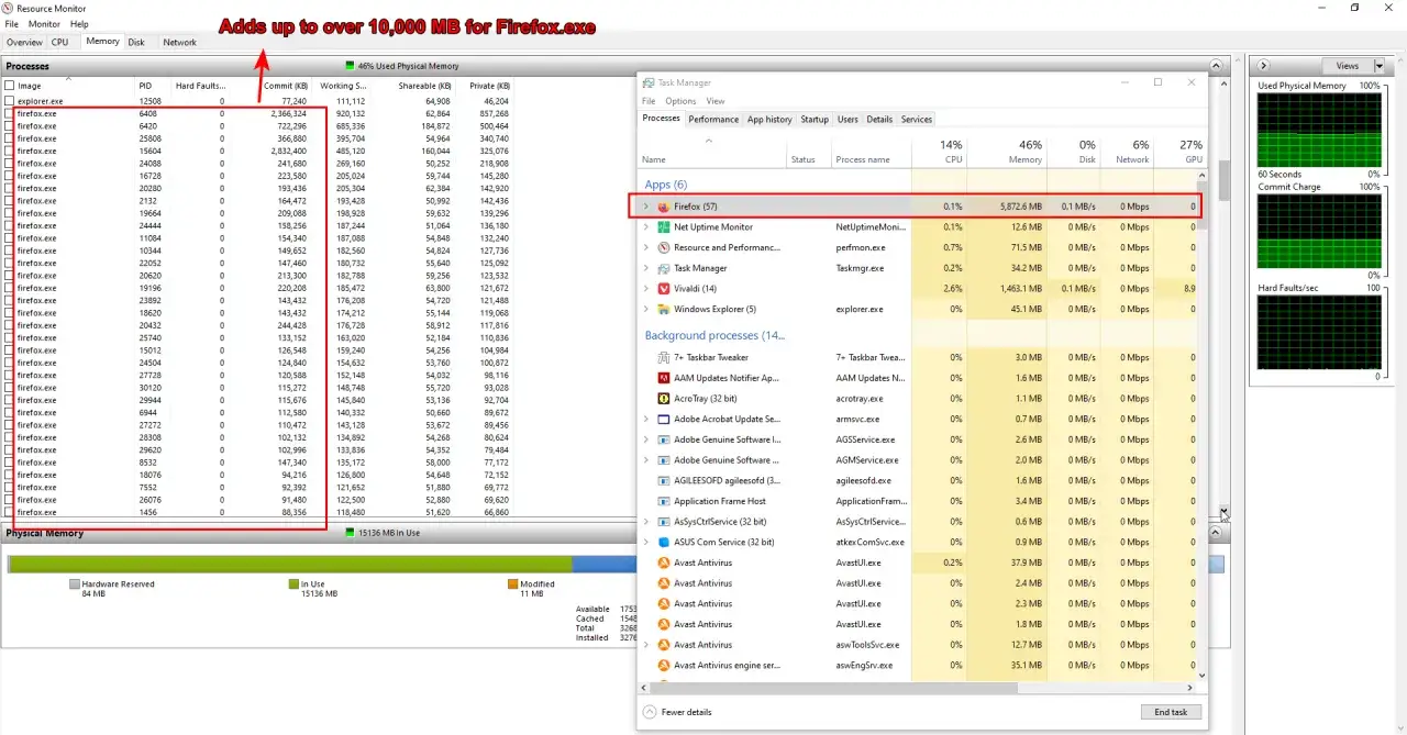 Menedżer zadań pokazuje, że procesy Firefox.exe zużywają ponad 5 GB pamięci RAM.