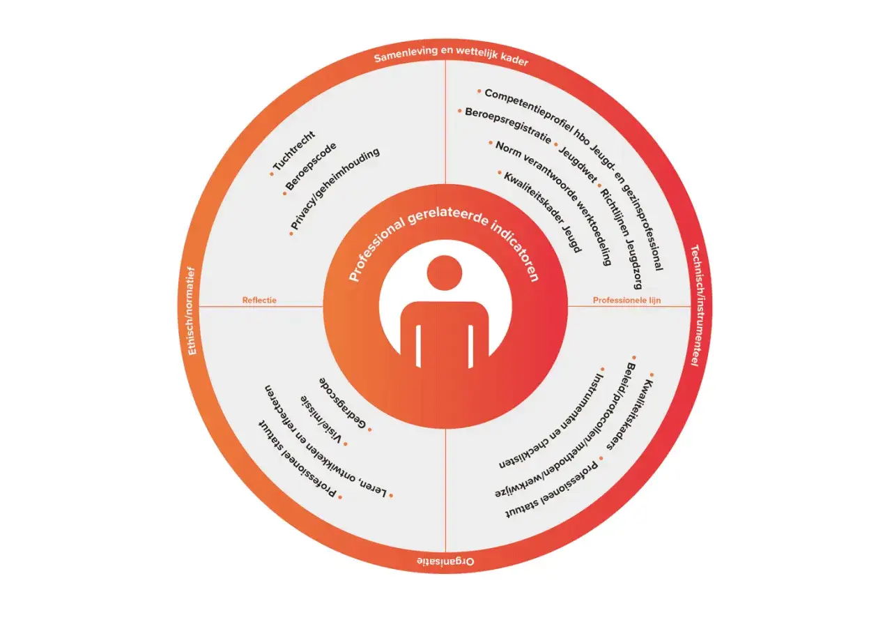 Diagram met professionele indicatoren voor hss sw jeugd. Toont vier kwadranten: ethisch/normatief, samenleving/wettelijk kader, technisch/instrumenteel en organisatie.